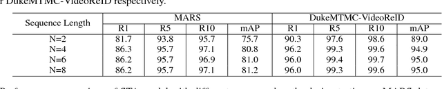 Figure 4 for STA: Spatial-Temporal Attention for Large-Scale Video-based Person Re-Identification