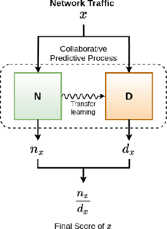 Figure 1 for Filtering DDoS Attacks from Unlabeled Network Traffic Data Using Online Deep Learning
