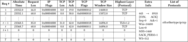 Figure 2 for Filtering DDoS Attacks from Unlabeled Network Traffic Data Using Online Deep Learning