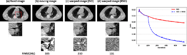 Figure 2 for Region Specific Optimization (RSO)-based Deep Interactive Registration