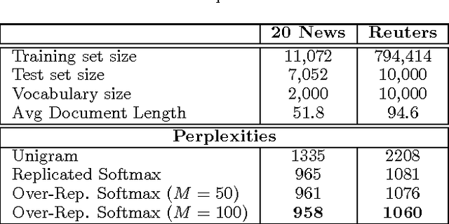 Figure 2 for Modeling Documents with Deep Boltzmann Machines