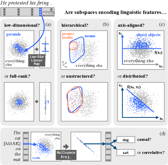 Figure 1 for The Low-Dimensional Linear Geometry of Contextualized Word Representations