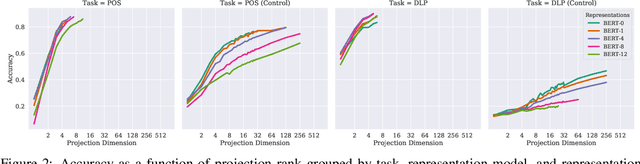 Figure 3 for The Low-Dimensional Linear Geometry of Contextualized Word Representations