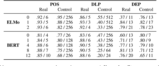 Figure 2 for The Low-Dimensional Linear Geometry of Contextualized Word Representations