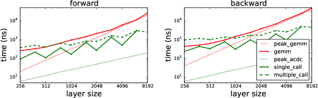 Figure 3 for ACDC: A Structured Efficient Linear Layer