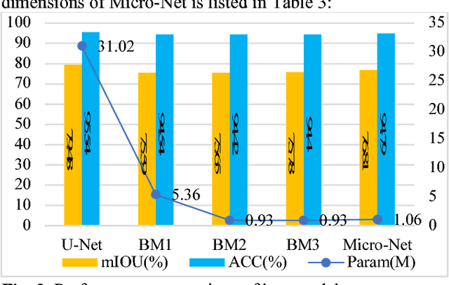 Figure 4 for A Miniaturized Semantic Segmentation Method for Remote Sensing Image