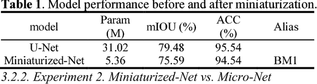 Figure 1 for A Miniaturized Semantic Segmentation Method for Remote Sensing Image
