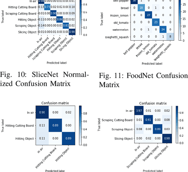 Figure 2 for Leveraging Multimodal Haptic Sensory Data for Robust Cutting