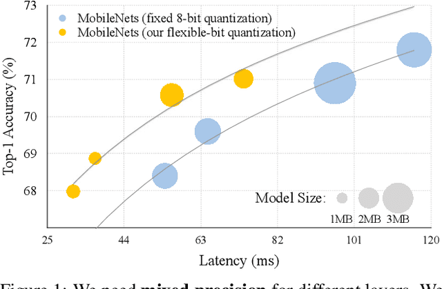 Figure 1 for HAQ: Hardware-Aware Automated Quantization