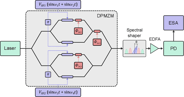 Figure 1 for Linearization of a dual-parallel Mach-Zehnder modulator using optical carrier band processing
