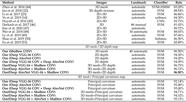 Figure 2 for Deep and Shallow Covariance Feature Quantization for 3D Facial Expression Recognition