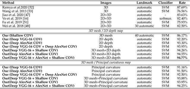 Figure 4 for Deep and Shallow Covariance Feature Quantization for 3D Facial Expression Recognition