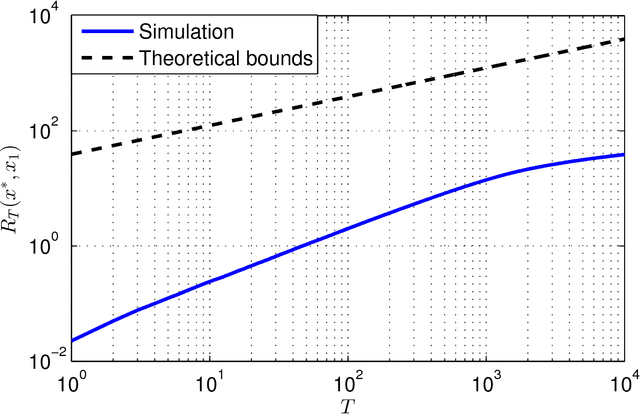 Figure 2 for Online Distributed Optimization on Dynamic Networks