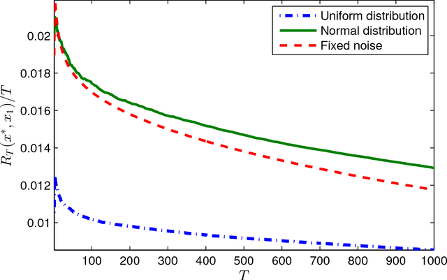 Figure 4 for Online Distributed Optimization on Dynamic Networks