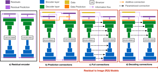 Figure 1 for Learning to Inpaint for Image Compression