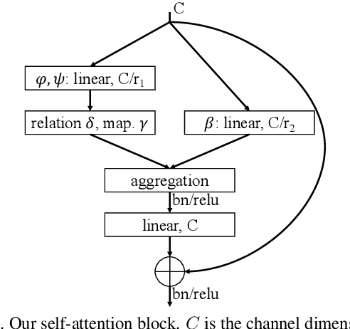 Figure 2 for Exploring Self-attention for Image Recognition