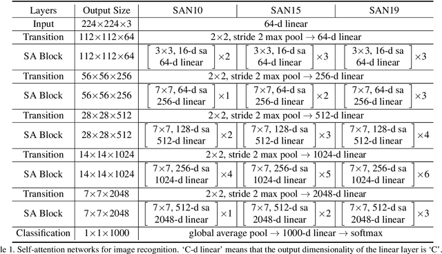 Figure 1 for Exploring Self-attention for Image Recognition