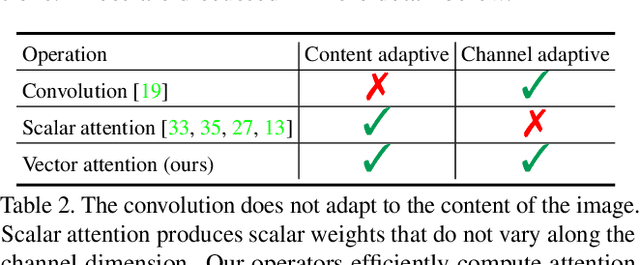 Figure 3 for Exploring Self-attention for Image Recognition