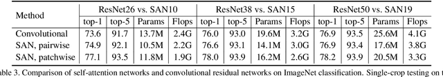 Figure 4 for Exploring Self-attention for Image Recognition