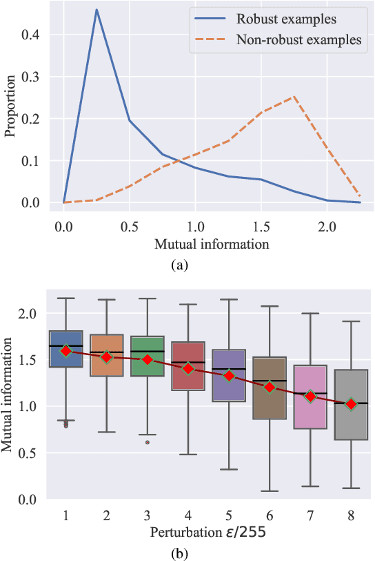 Figure 1 for InfoAT: Improving Adversarial Training Using the Information Bottleneck Principle