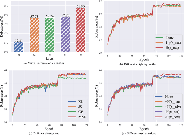 Figure 3 for InfoAT: Improving Adversarial Training Using the Information Bottleneck Principle