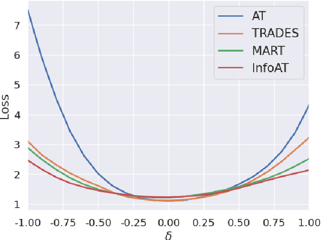 Figure 4 for InfoAT: Improving Adversarial Training Using the Information Bottleneck Principle