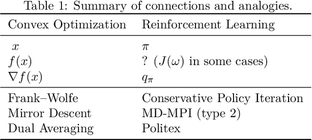 Figure 1 for On Connections between Constrained Optimization and Reinforcement Learning