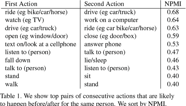 Figure 2 for AVA: A Video Dataset of Spatio-temporally Localized Atomic Visual Actions