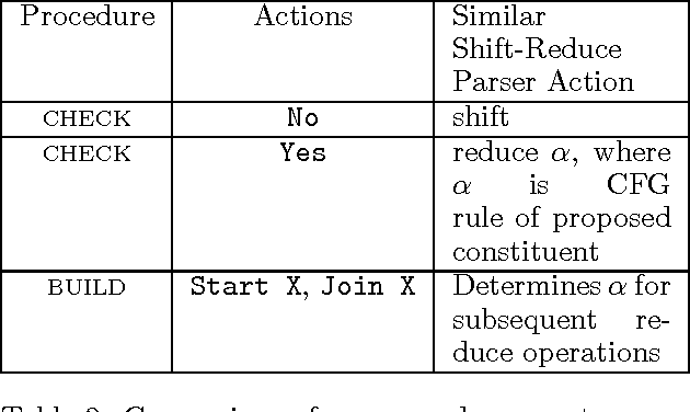 Figure 2 for A Linear Observed Time Statistical Parser Based on Maximum Entropy Models