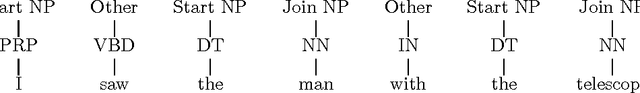 Figure 3 for A Linear Observed Time Statistical Parser Based on Maximum Entropy Models
