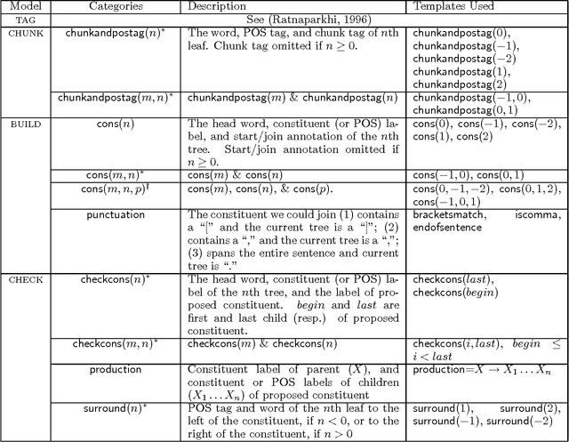 Figure 4 for A Linear Observed Time Statistical Parser Based on Maximum Entropy Models