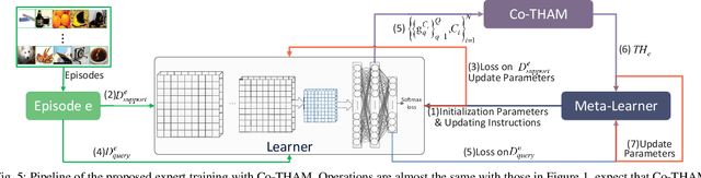 Figure 4 for Expert Training: Task Hardness Aware Meta-Learning for Few-Shot Classification