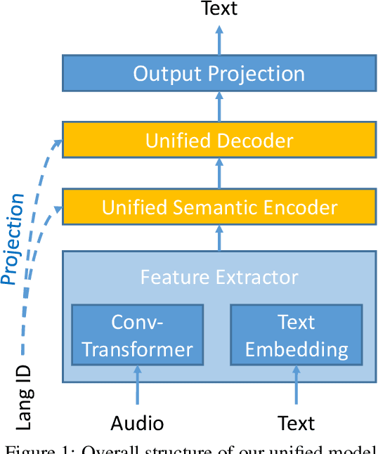 Figure 1 for Multilingual Speech Translation with Unified Transformer: Huawei Noah's Ark Lab at IWSLT 2021