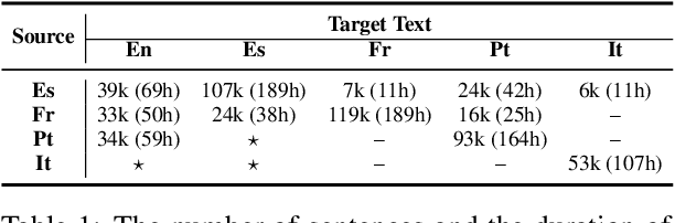 Figure 2 for Multilingual Speech Translation with Unified Transformer: Huawei Noah's Ark Lab at IWSLT 2021