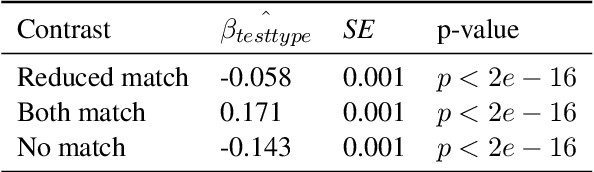 Figure 4 for Using Priming to Uncover the Organization of Syntactic Representations in Neural Language Models