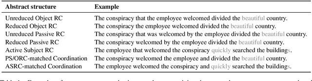 Figure 1 for Using Priming to Uncover the Organization of Syntactic Representations in Neural Language Models