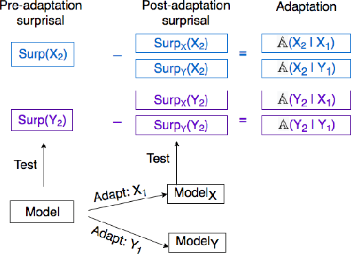 Figure 2 for Using Priming to Uncover the Organization of Syntactic Representations in Neural Language Models