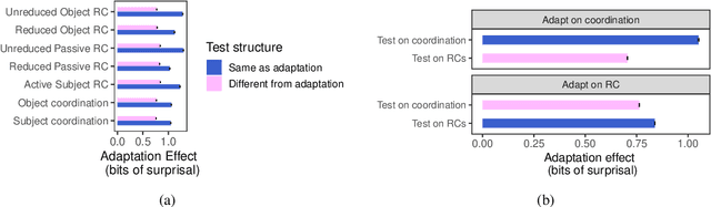 Figure 3 for Using Priming to Uncover the Organization of Syntactic Representations in Neural Language Models