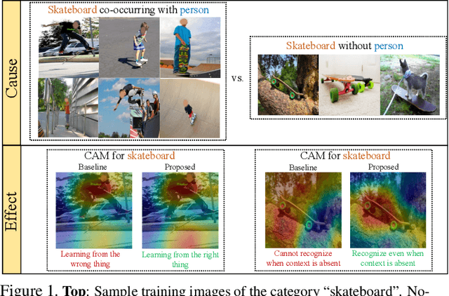 Figure 1 for Don't Judge an Object by Its Context: Learning to Overcome Contextual Bias