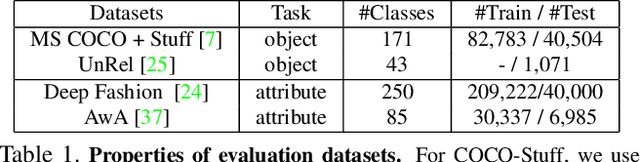 Figure 2 for Don't Judge an Object by Its Context: Learning to Overcome Contextual Bias