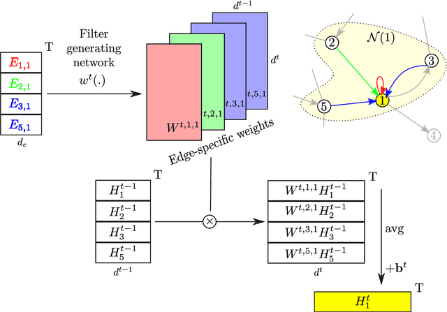 Figure 1 for Deep Learning on Attributed Graphs: A Journey from Graphs to Their Embeddings and Back