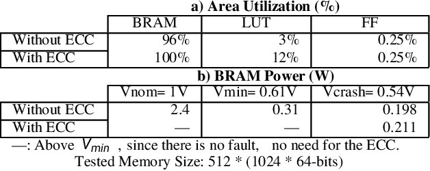 Figure 2 for Evaluating Built-in ECC of FPGA on-chip Memories for the Mitigation of Undervolting Faults