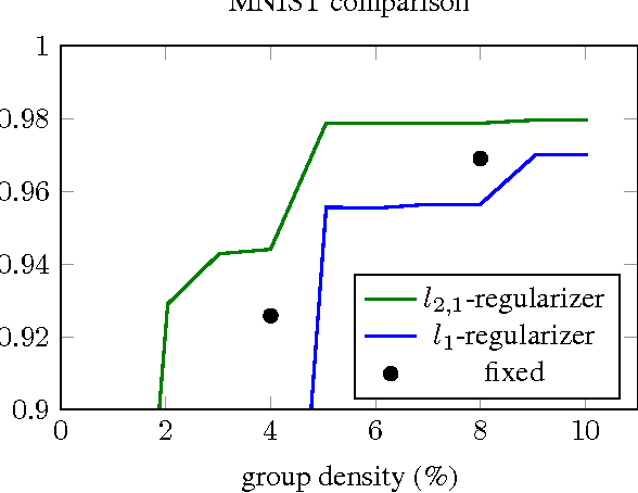 Figure 4 for Fast ConvNets Using Group-wise Brain Damage