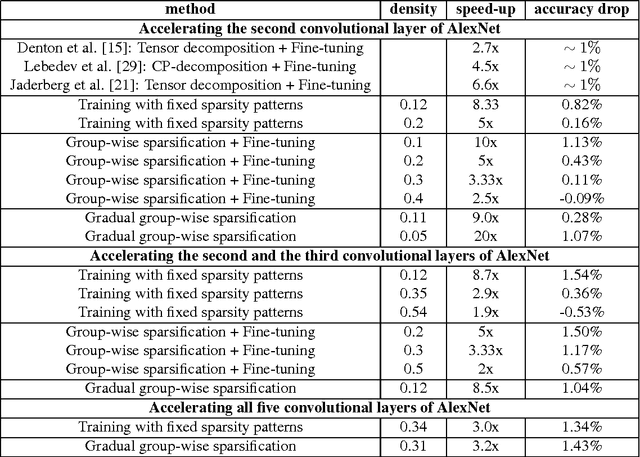 Figure 2 for Fast ConvNets Using Group-wise Brain Damage