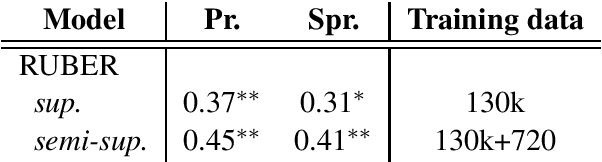 Figure 3 for Designing Precise and Robust Dialogue Response Evaluators