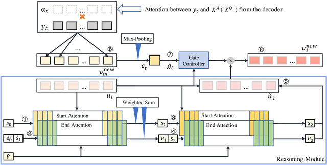 Figure 4 for Bi-directional Cognitive Thinking Network for Machine Reading Comprehension