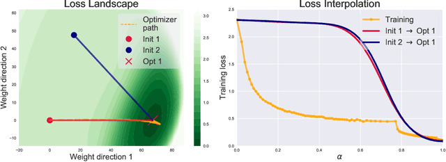 Figure 1 for Analyzing Monotonic Linear Interpolation in Neural Network Loss Landscapes