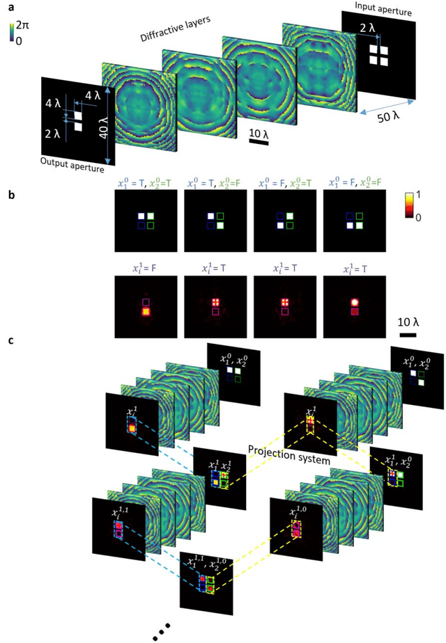 Figure 1 for Cascadable all-optical NAND gates using diffractive networks