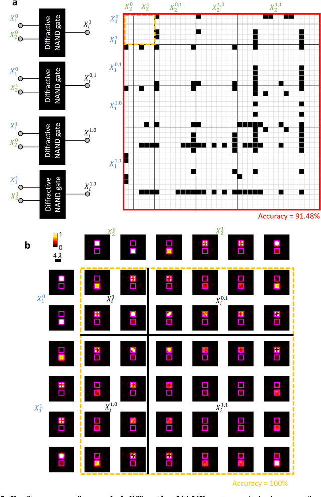 Figure 2 for Cascadable all-optical NAND gates using diffractive networks