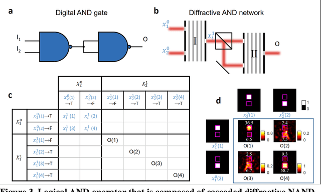 Figure 3 for Cascadable all-optical NAND gates using diffractive networks
